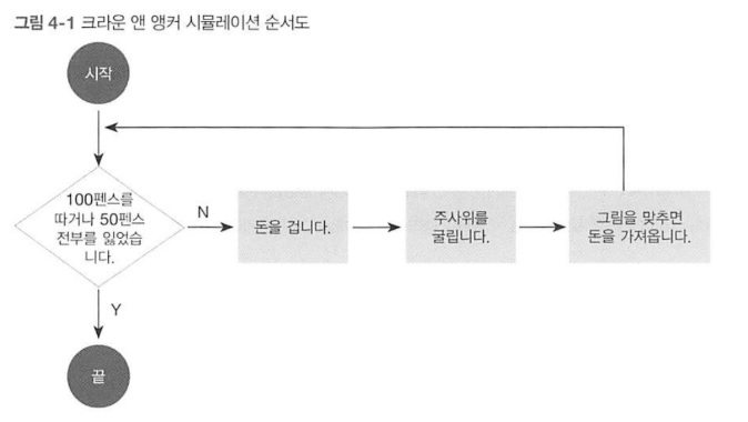 순서도