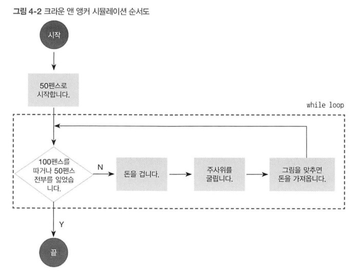 순서도